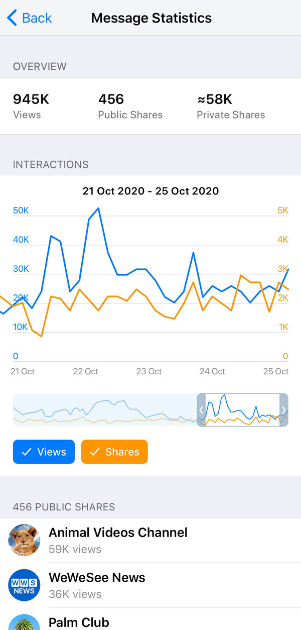 Kanal postlari statistikasi sahifasi